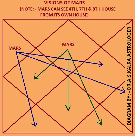 Drishti of Mars or Mangal in Astrology Jyotish Drishti of Mars or Mangal Astrology Jyotish